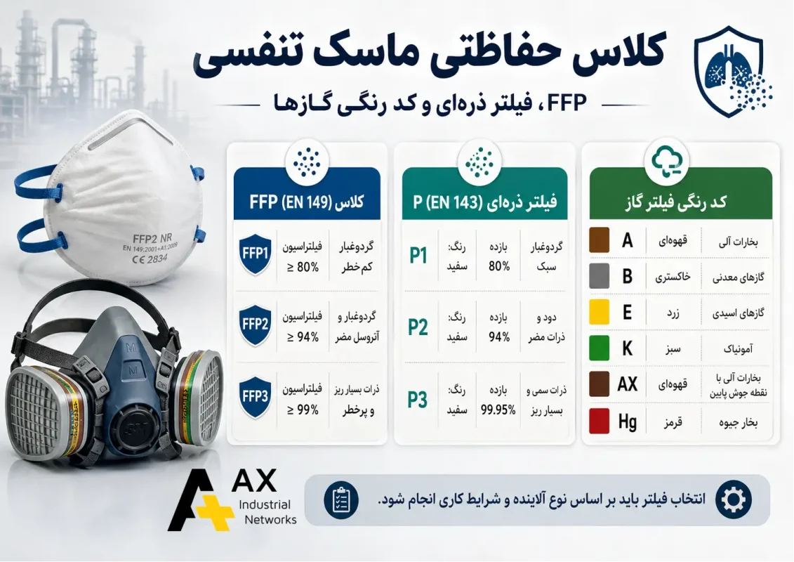 کلاس حفاظتی ماسک تنفسی